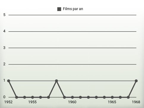 Films par an