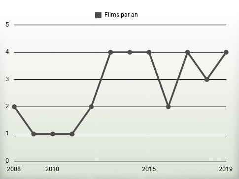 Films par an