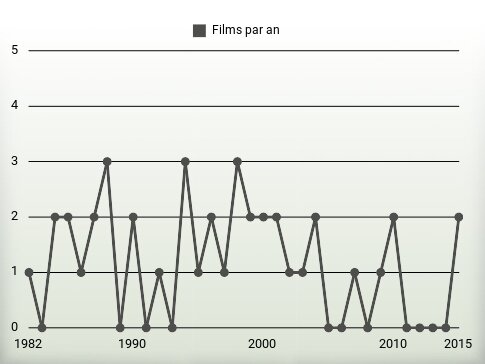 Films par an