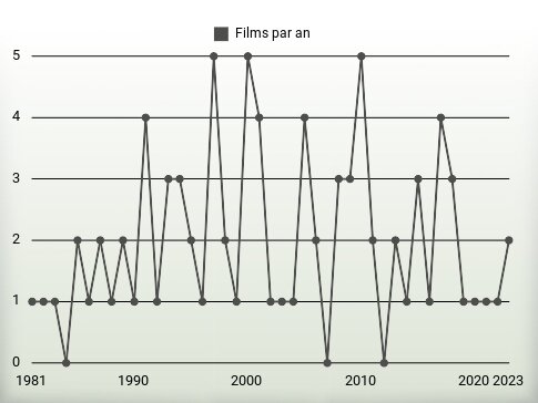 Films par an