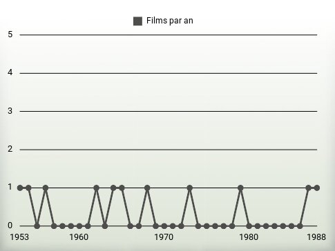 Films par an