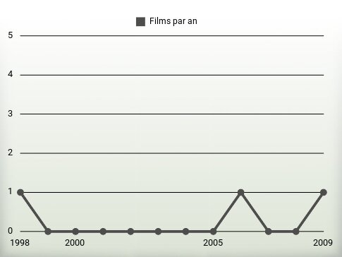 Films par an