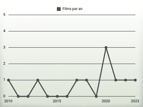 Films par an