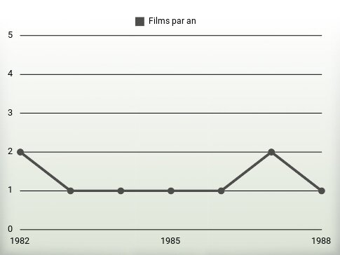 Films par an