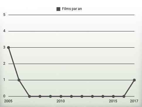 Films par an