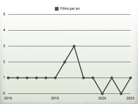 Films par an