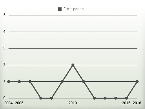 Films par an