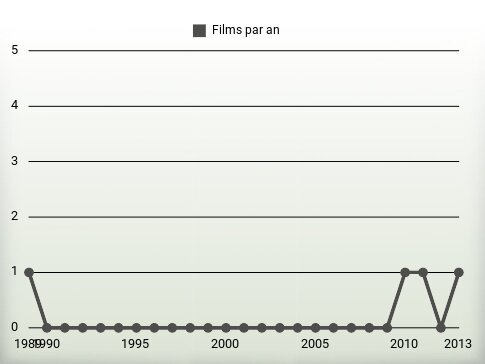 Films par an