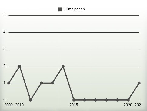 Films par an