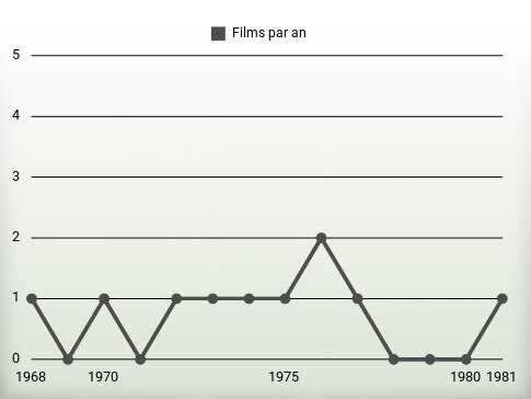 Films par an