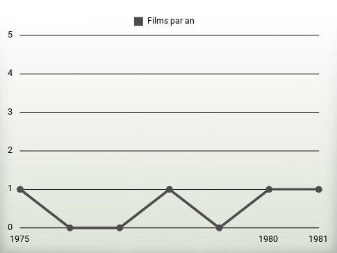 Films par an