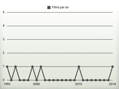 Films par an