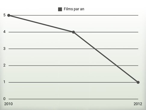 Films par an