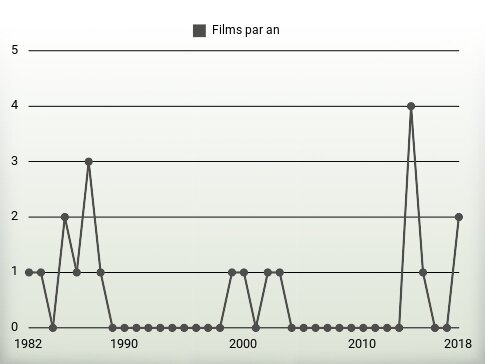 Films par an