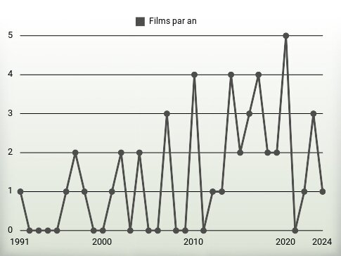 Films par an