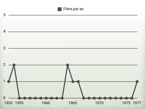 Films par an