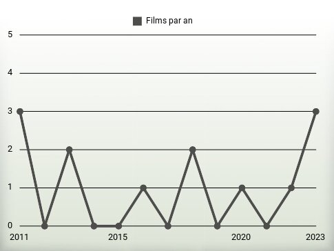 Films par an