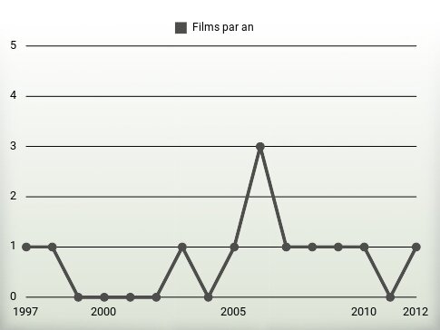 Films par an