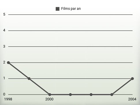 Films par an