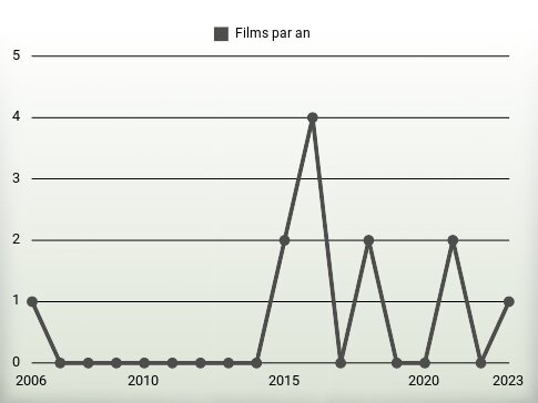 Films par an