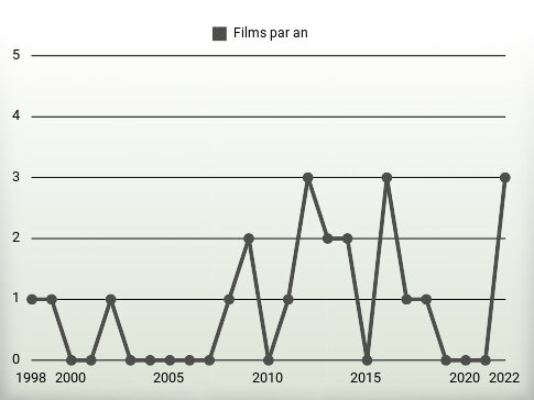 Films par an