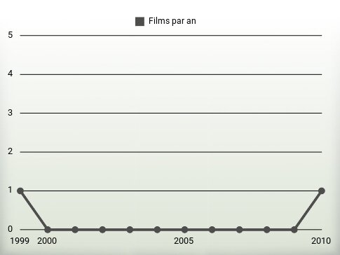 Films par an