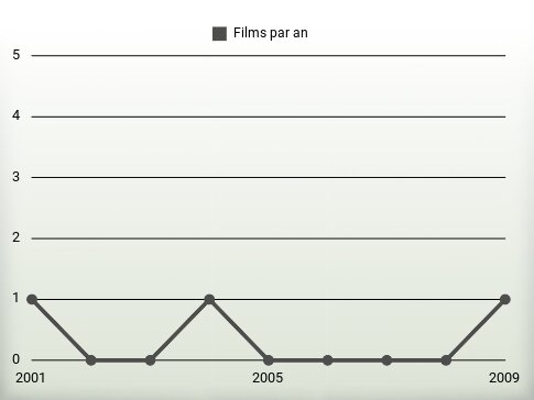 Films par an