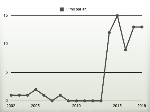 Films par an