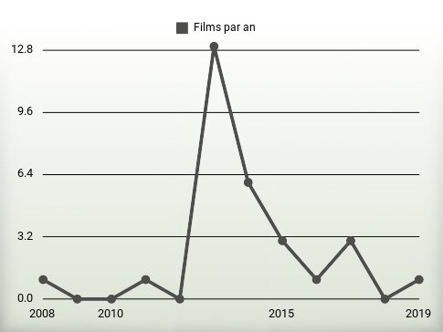 Films par an