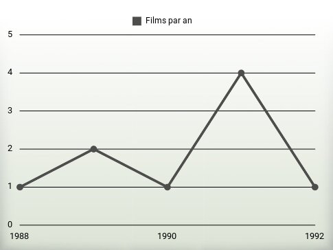 Films par an