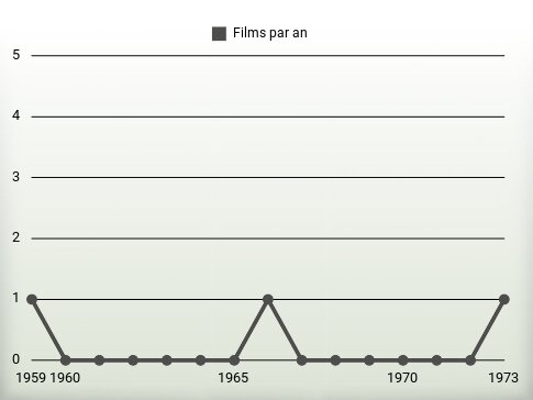 Films par an