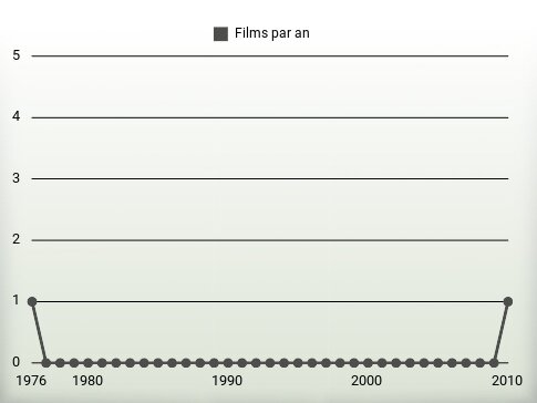 Films par an