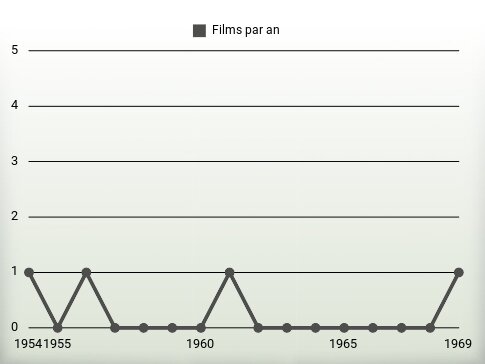 Films par an