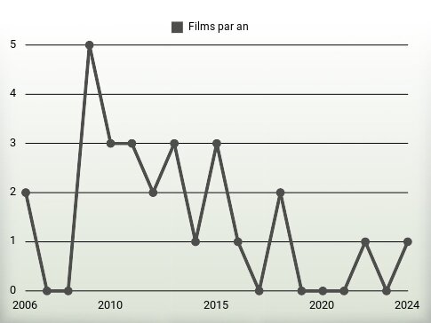 Films par an