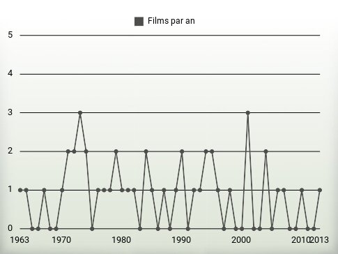 Films par an