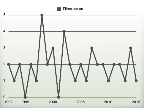 Films par an