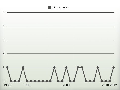 Films par an