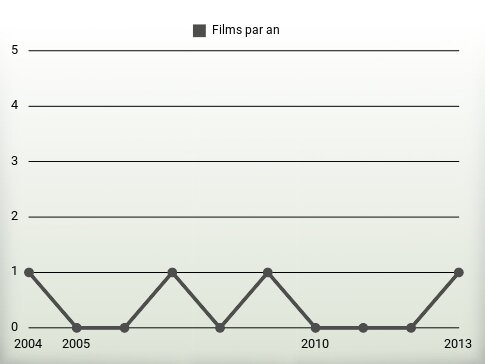 Films par an