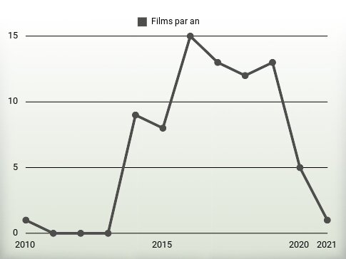 Films par an