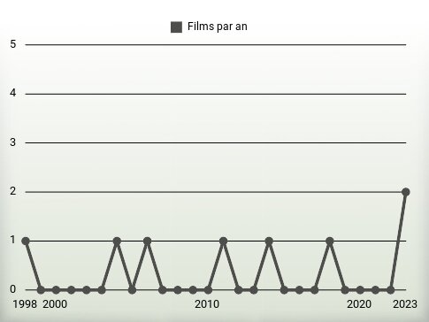 Films par an