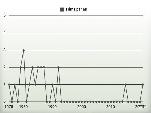 Films par an