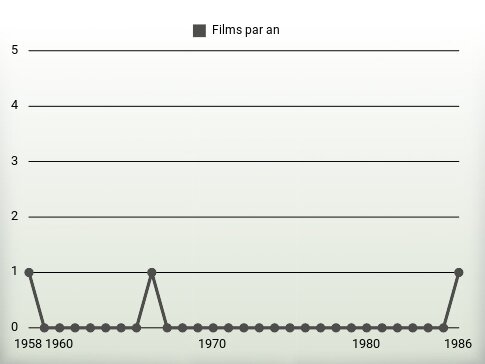 Films par an