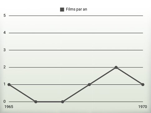 Films par an