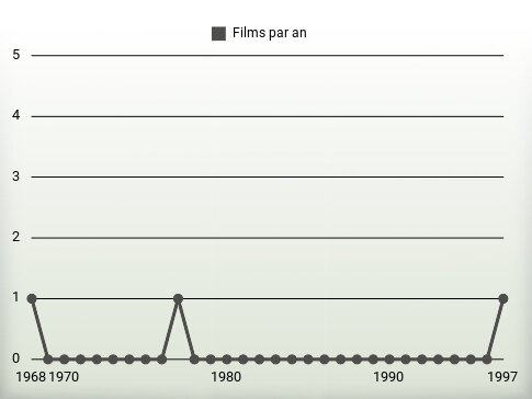 Films par an