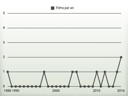 Films par an