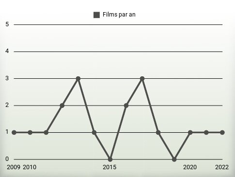 Films par an