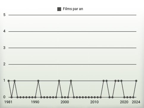 Films par an