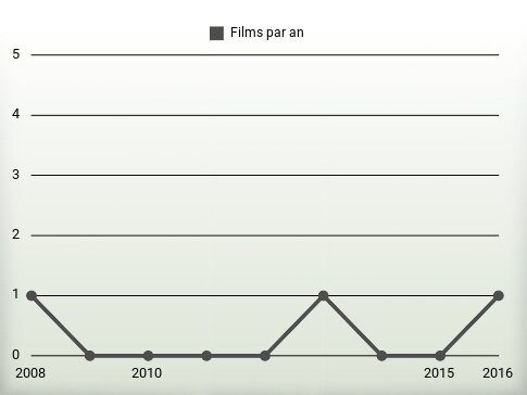 Films par an