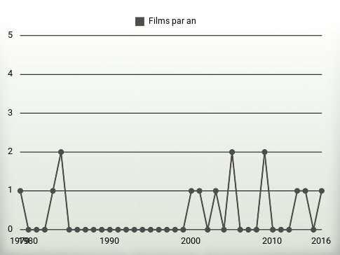 Films par an