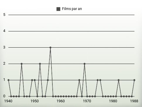 Films par an